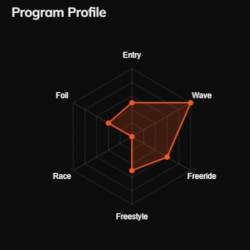 Windsurfen Loftsails Wavescape HD 2026-2027