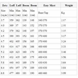 Windsurfen 2026 EZZY Zeta 5 Latten Power Wave
